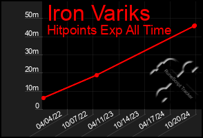 Total Graph of Iron Variks