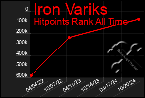 Total Graph of Iron Variks