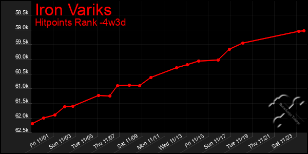 Last 31 Days Graph of Iron Variks