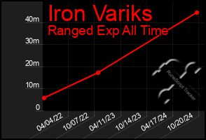 Total Graph of Iron Variks