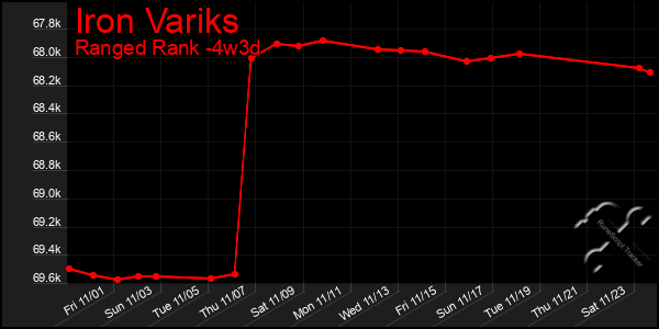 Last 31 Days Graph of Iron Variks