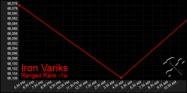 Last 7 Days Graph of Iron Variks