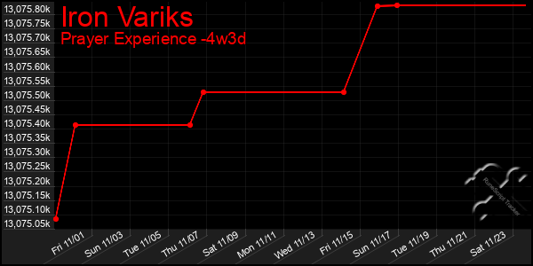 Last 31 Days Graph of Iron Variks