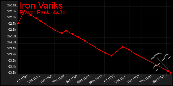 Last 31 Days Graph of Iron Variks