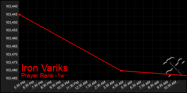 Last 7 Days Graph of Iron Variks