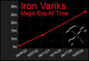 Total Graph of Iron Variks