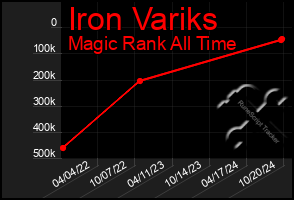 Total Graph of Iron Variks