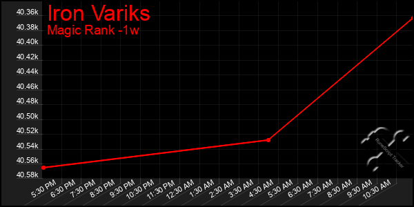 Last 7 Days Graph of Iron Variks