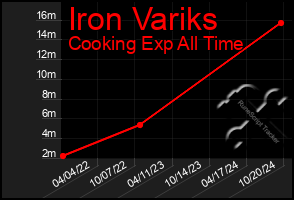 Total Graph of Iron Variks