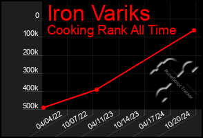 Total Graph of Iron Variks