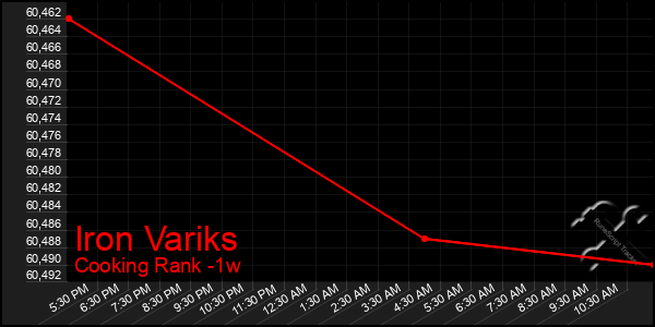 Last 7 Days Graph of Iron Variks