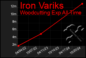 Total Graph of Iron Variks