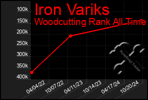 Total Graph of Iron Variks