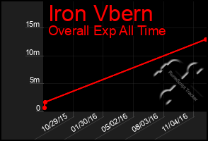 Total Graph of Iron Vbern