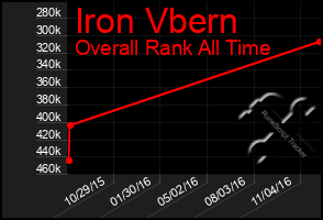 Total Graph of Iron Vbern