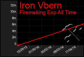 Total Graph of Iron Vbern