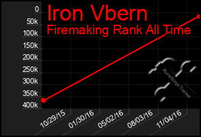 Total Graph of Iron Vbern