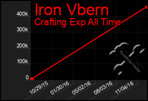 Total Graph of Iron Vbern