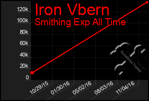Total Graph of Iron Vbern