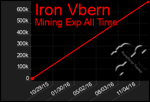 Total Graph of Iron Vbern