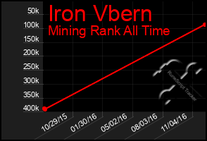 Total Graph of Iron Vbern