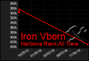 Total Graph of Iron Vbern