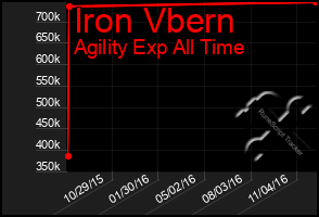 Total Graph of Iron Vbern