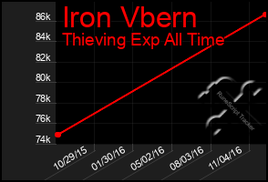 Total Graph of Iron Vbern