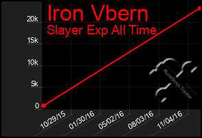 Total Graph of Iron Vbern