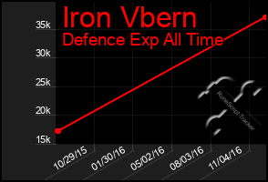 Total Graph of Iron Vbern