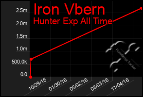 Total Graph of Iron Vbern
