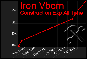 Total Graph of Iron Vbern