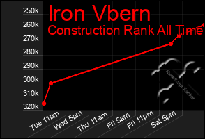 Total Graph of Iron Vbern