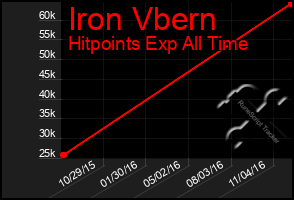 Total Graph of Iron Vbern