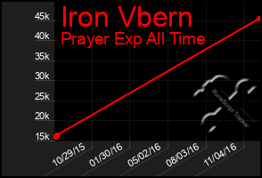 Total Graph of Iron Vbern
