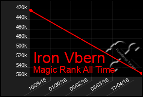 Total Graph of Iron Vbern