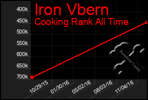 Total Graph of Iron Vbern