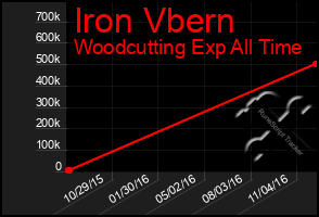 Total Graph of Iron Vbern