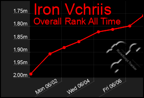 Total Graph of Iron Vchriis