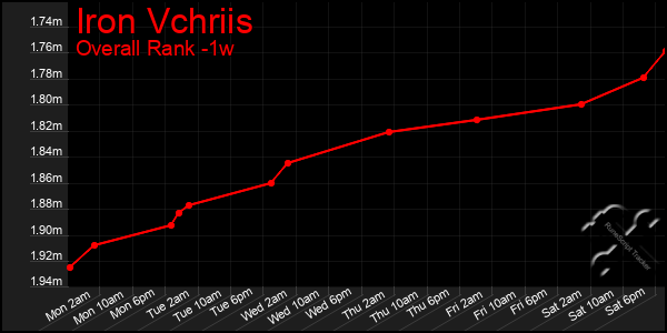 1 Week Graph of Iron Vchriis