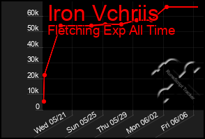 Total Graph of Iron Vchriis