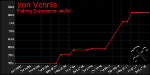 Last 31 Days Graph of Iron Vchriis