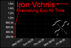 Total Graph of Iron Vchriis