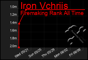 Total Graph of Iron Vchriis