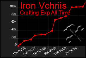 Total Graph of Iron Vchriis