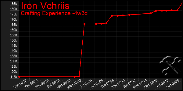 Last 31 Days Graph of Iron Vchriis