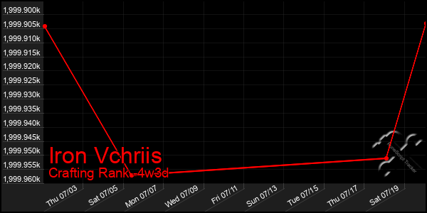 Last 31 Days Graph of Iron Vchriis