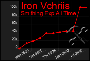 Total Graph of Iron Vchriis