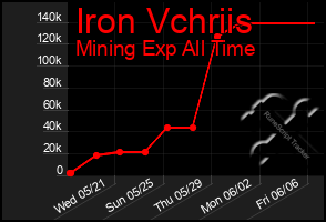 Total Graph of Iron Vchriis