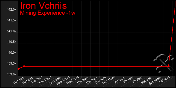 Last 7 Days Graph of Iron Vchriis